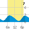 Sweetwater tide chart for Monday, April 7, 2025