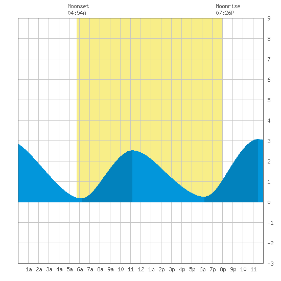 Sweetwater tide chart for Sunday, May 11, 2025
