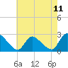 Sweetwater tide chart for Sunday, May 11, 2025
