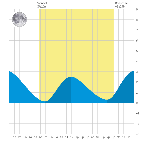 Sweetwater tide chart for Monday, May 12, 2025