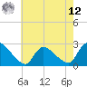 Sweetwater tide chart for Monday, May 12, 2025