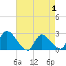 Sweetwater tide chart for Thursday, May 1, 2025