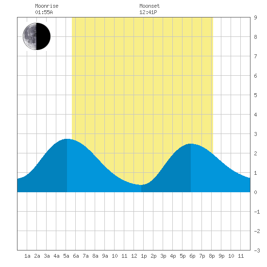 Sweetwater tide chart for Tuesday, May 20, 2025