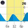 Sweetwater tide chart for Monday, May 26, 2025