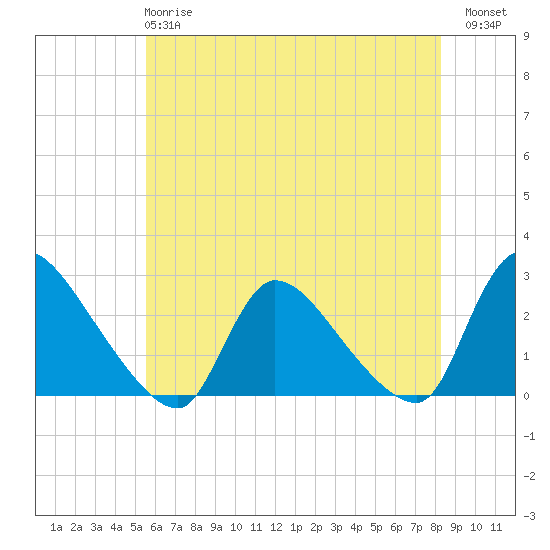 Sweetwater tide chart for Tuesday, May 27, 2025
