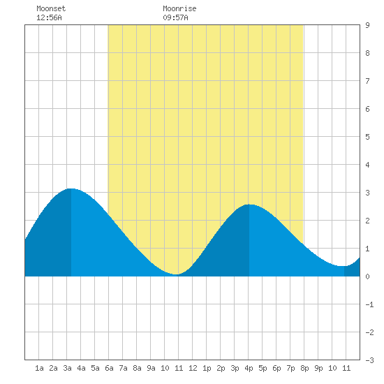 Sweetwater tide chart for Friday, May 2, 2025
