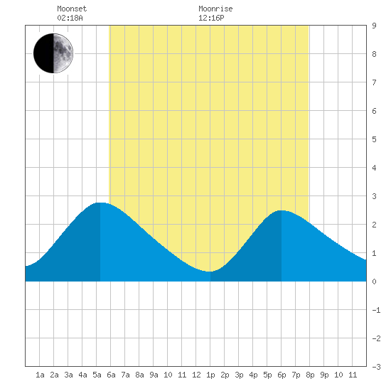 Sweetwater tide chart for Sunday, May 4, 2025