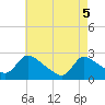 Sweetwater tide chart for Monday, May 5, 2025