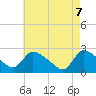 Sweetwater tide chart for Wednesday, May 7, 2025