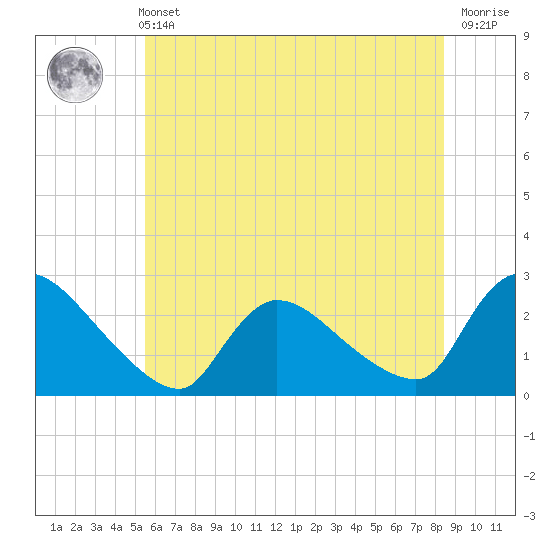 Sweetwater tide chart for Wednesday, June 11, 2025