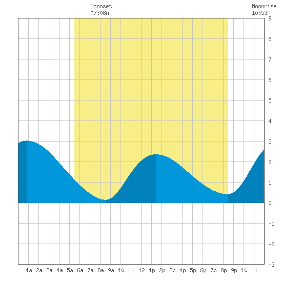 Sweetwater tide chart for Friday, June 13, 2025