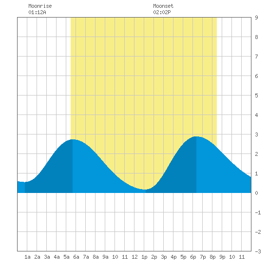 Sweetwater tide chart for Thursday, June 19, 2025
