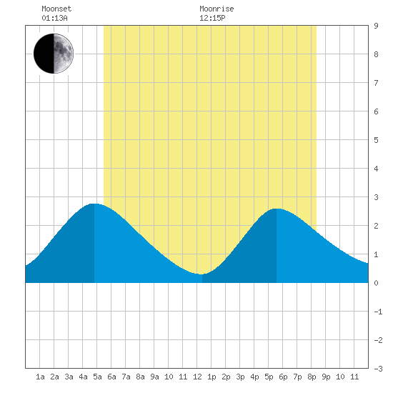 Sweetwater tide chart for Monday, June 2, 2025