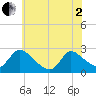 Sweetwater tide chart for Monday, June 2, 2025