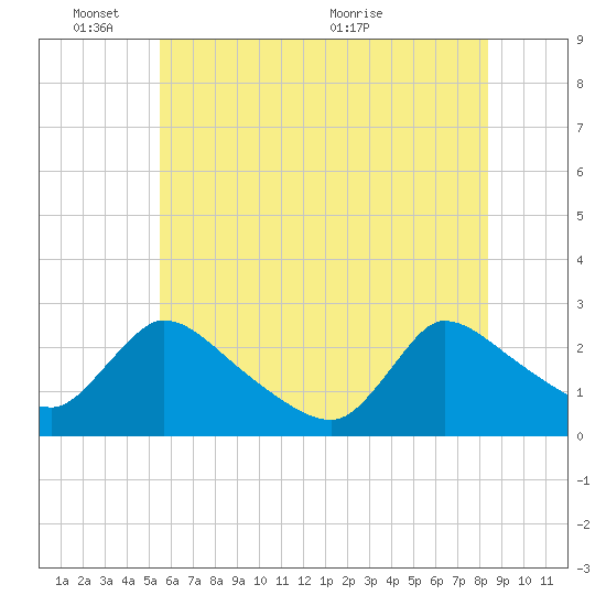Sweetwater tide chart for Tuesday, June 3, 2025