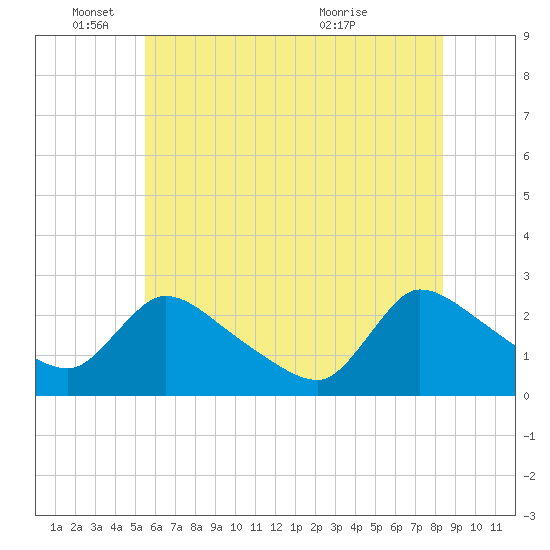 Sweetwater tide chart for Wednesday, June 4, 2025