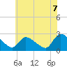 Sweetwater tide chart for Saturday, June 7, 2025
