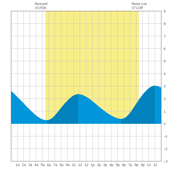 Sweetwater tide chart for Monday, June 9, 2025