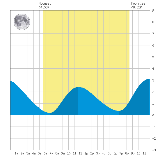Sweetwater tide chart for Thursday, July 10, 2025