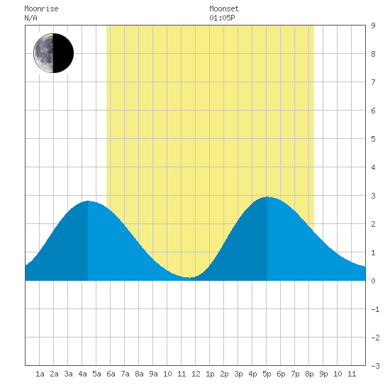 Sweetwater tide chart for Thursday, July 17, 2025