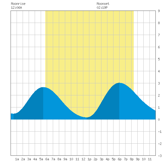 Sweetwater tide chart for Friday, July 18, 2025