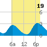 Sweetwater tide chart for Saturday, July 19, 2025