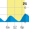 Sweetwater tide chart for Monday, July 21, 2025