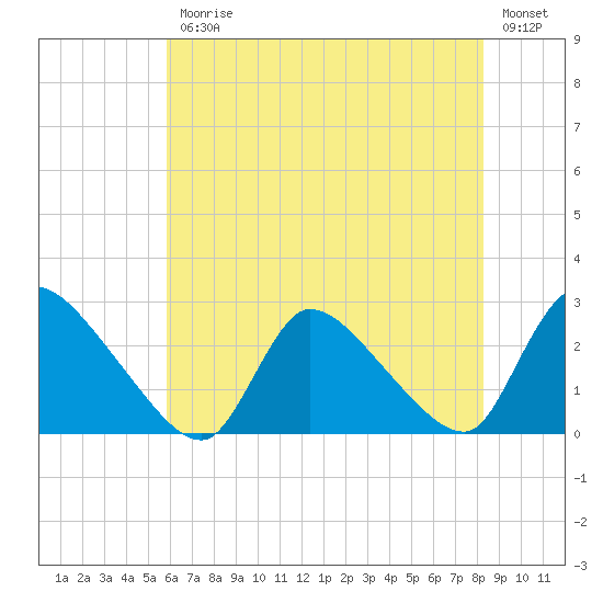 Sweetwater tide chart for Friday, July 25, 2025