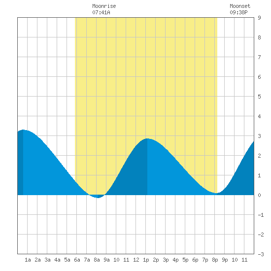 Sweetwater tide chart for Saturday, July 26, 2025
