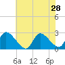 Sweetwater tide chart for Monday, July 28, 2025