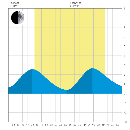 Sweetwater tide chart for Wednesday, July 2, 2025