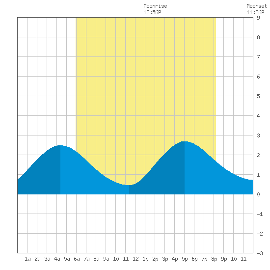 Sweetwater tide chart for Thursday, July 31, 2025
