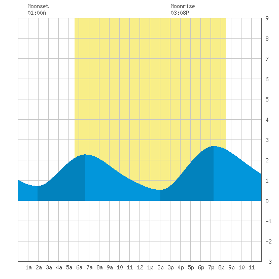 Sweetwater tide chart for Friday, July 4, 2025
