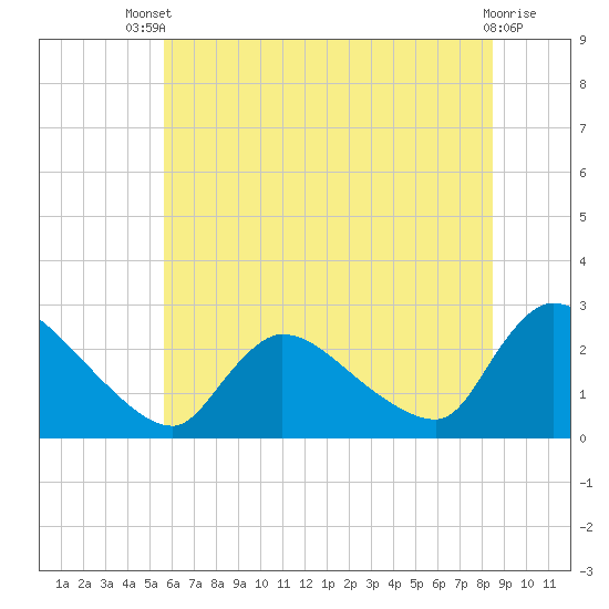 Sweetwater tide chart for Wednesday, July 9, 2025