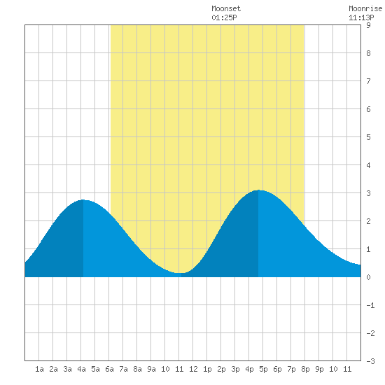 Sweetwater tide chart for Friday, August 15, 2025