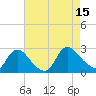 Sweetwater tide chart for Friday, August 15, 2025