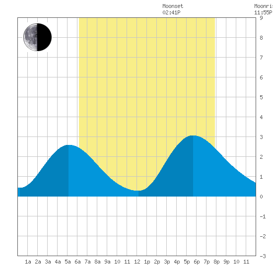 Sweetwater tide chart for Saturday, August 16, 2025