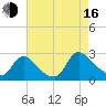 Sweetwater tide chart for Saturday, August 16, 2025