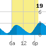 Sweetwater tide chart for Tuesday, August 19, 2025