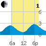 Sweetwater tide chart for Friday, August 1, 2025