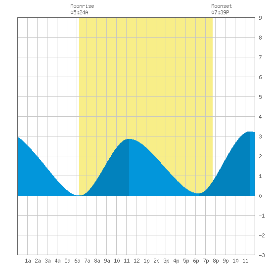 Sweetwater tide chart for Friday, August 22, 2025