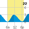 Sweetwater tide chart for Friday, August 22, 2025