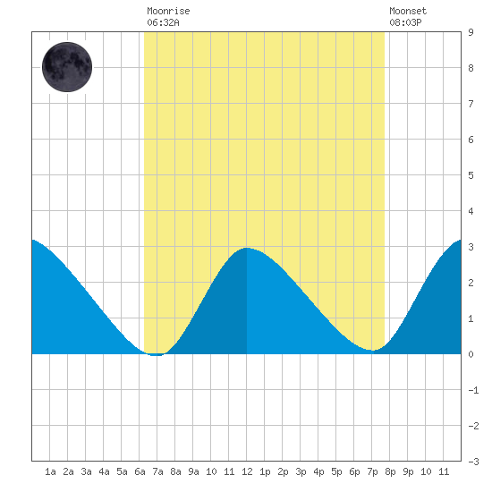 Sweetwater tide chart for Saturday, August 23, 2025