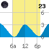 Sweetwater tide chart for Saturday, August 23, 2025