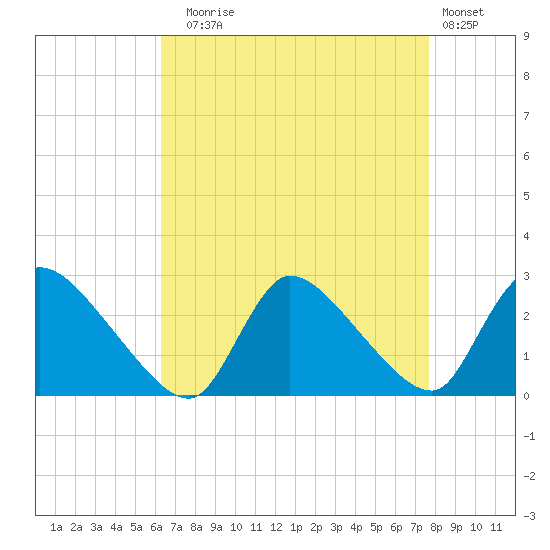 Sweetwater tide chart for Sunday, August 24, 2025