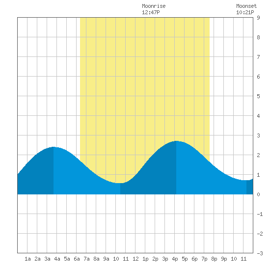 Sweetwater tide chart for Friday, August 29, 2025