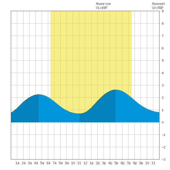 Sweetwater tide chart for Saturday, August 30, 2025