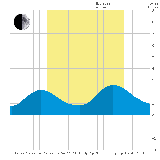 Sweetwater tide chart for Sunday, August 31, 2025
