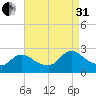 Sweetwater tide chart for Sunday, August 31, 2025