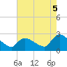 Sweetwater tide chart for Tuesday, August 5, 2025